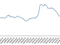新华指数|4月份新华·中盐两碱工业盐价格指数月环比下跌0.78%